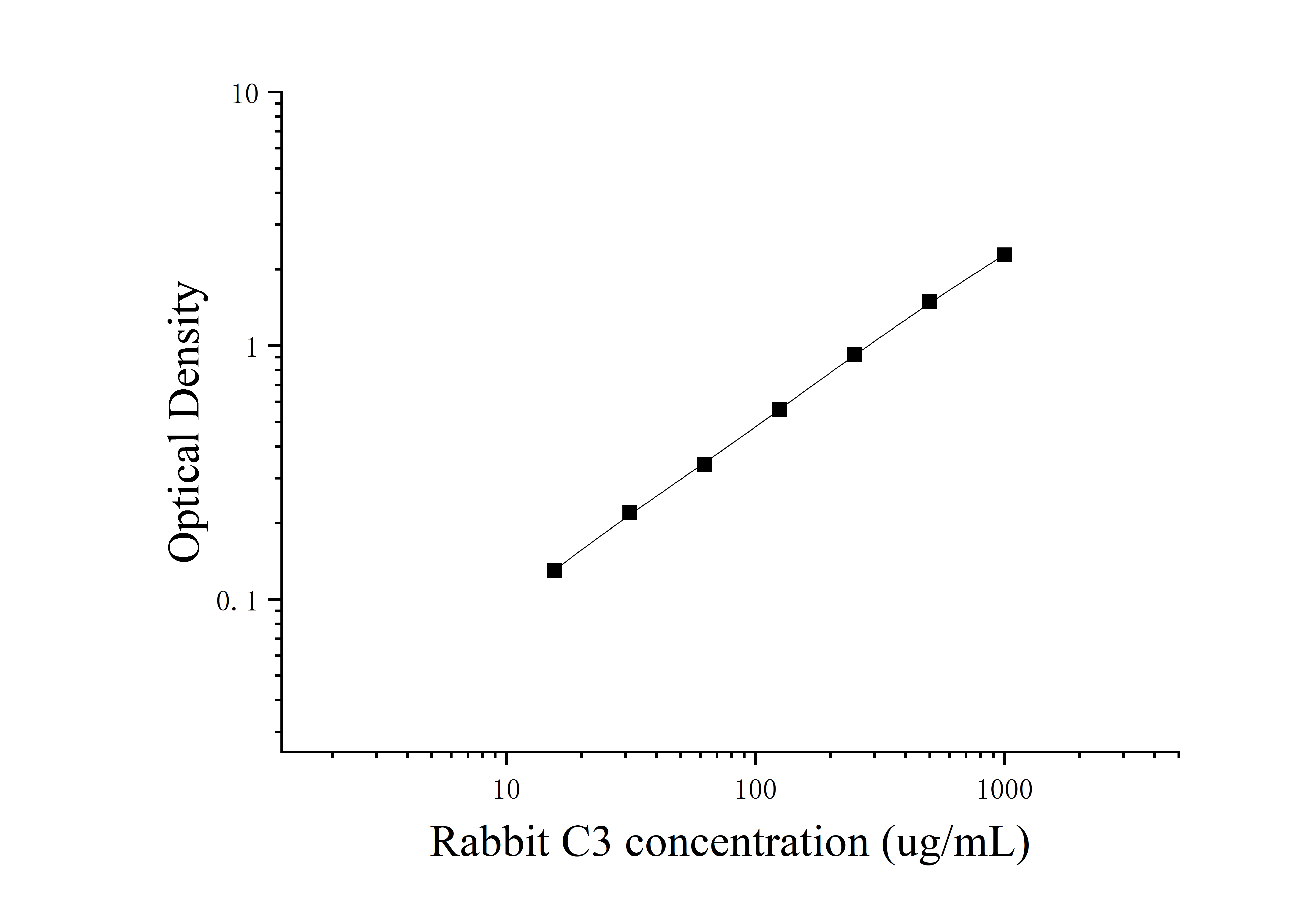 Rabbit Complement Component 3 (C3) ELISA Kit Rabbit Complement Component 3 (C3) ELISA Kit